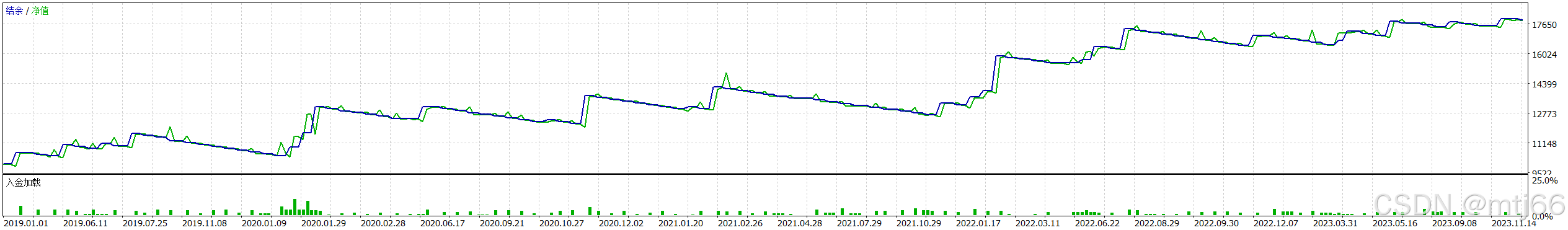 EA资金曲线&测试报告&夏普比率2.38_ea 夏普比率-CSDN博客