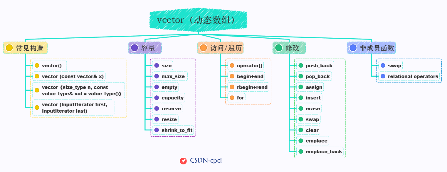 C++ STL 容器 -- vector_c++ stl vector-CSDN博客