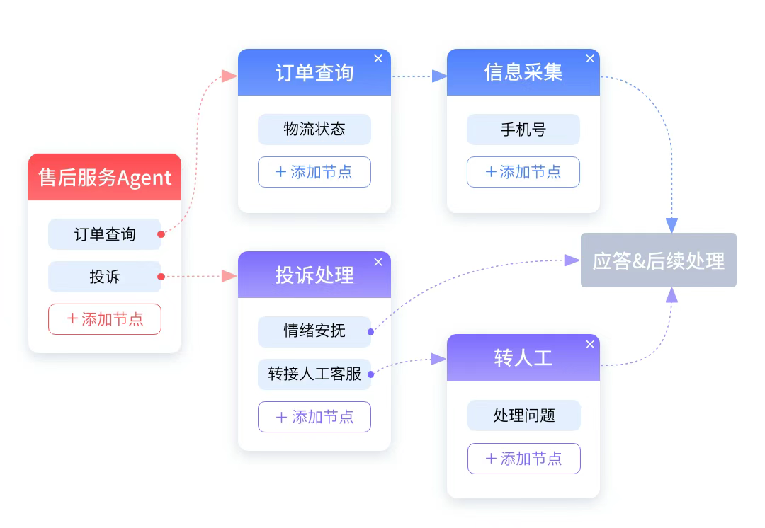 AI 智能客服搭建实战：如何建立一个企业级智能客服系统？_ai客服实现的技术架构