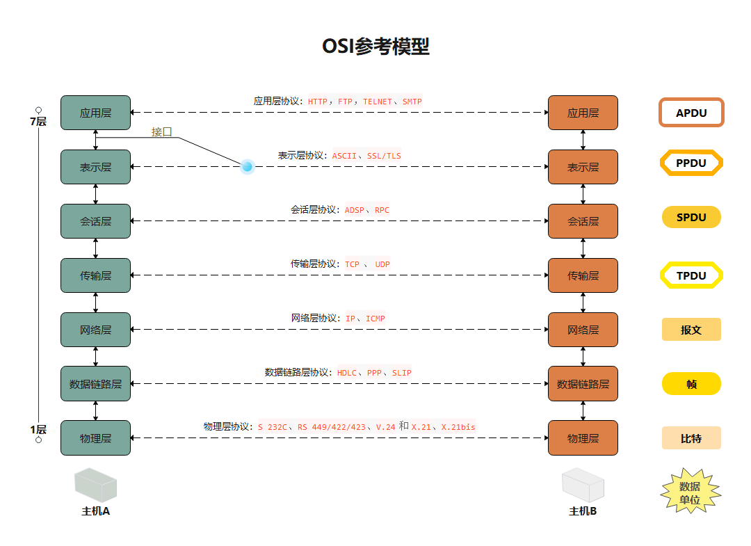 OSI七层模型