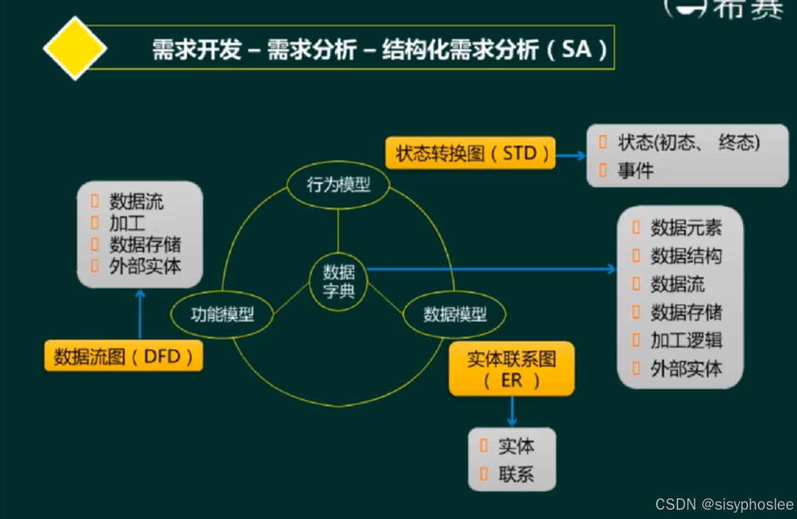结构化需求分析