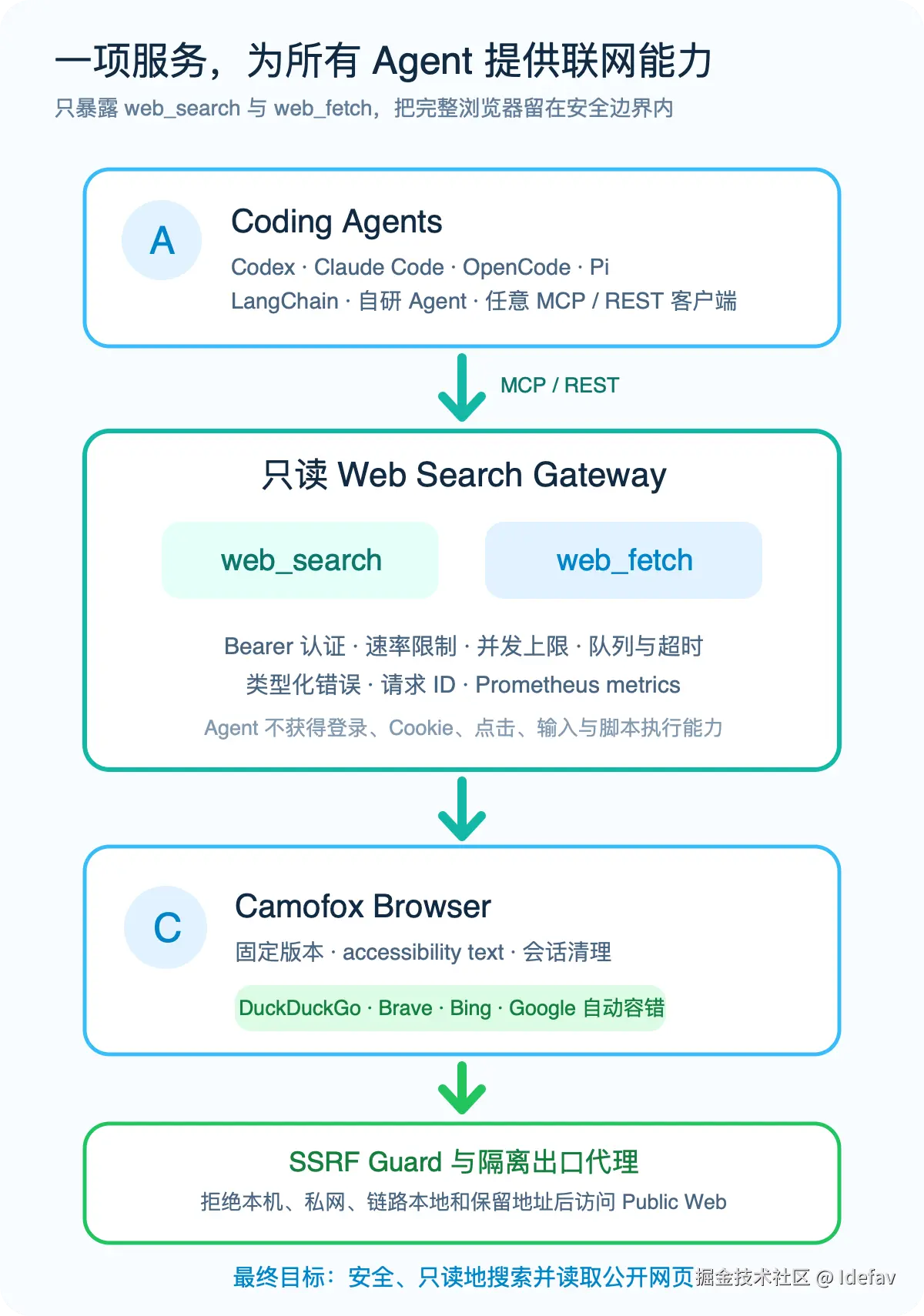 Camofox Web Search 中文架构图：Agent 通过 MCP 或 REST 连接只读网关，再经浏览器和 SSRF 防护访问公开网络转存失败，建议直接上传图片文件