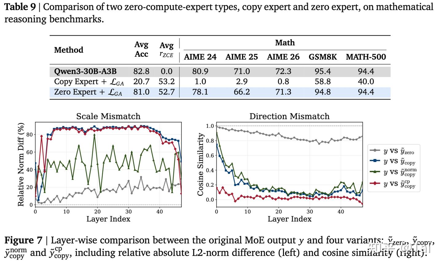 使用Copy Expert会产生scale mismatch 和 direction mismatch，极大损伤模型性能