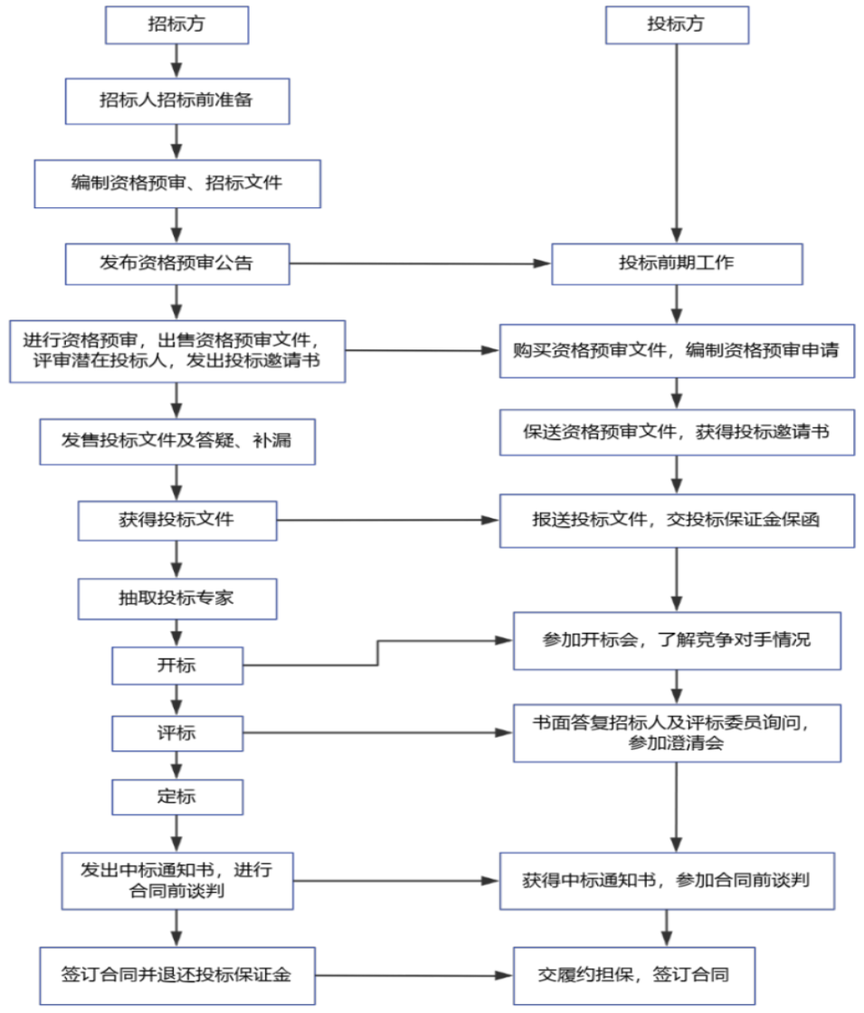招投标流程