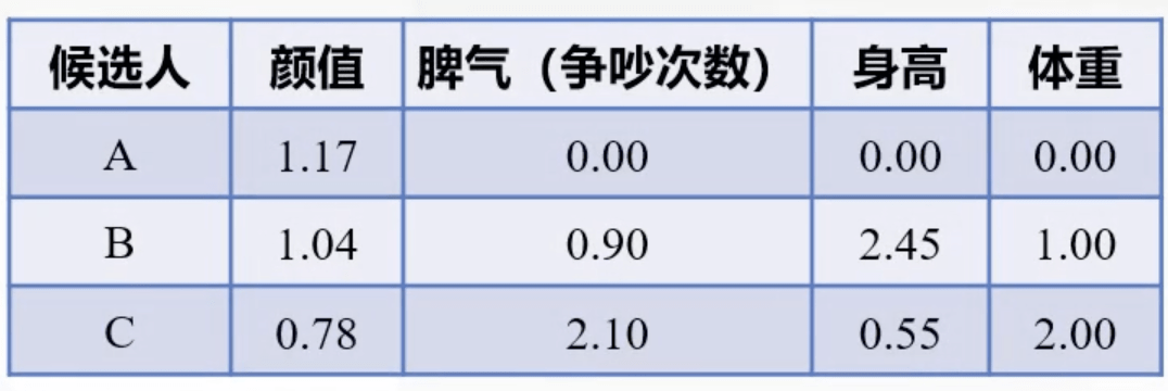 数据预处理 均值化 cxk