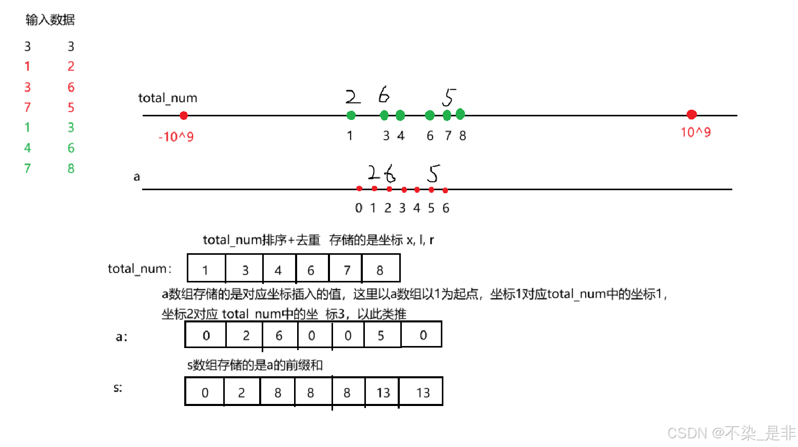 AcWing 802. 区间和（离散化算法，python）