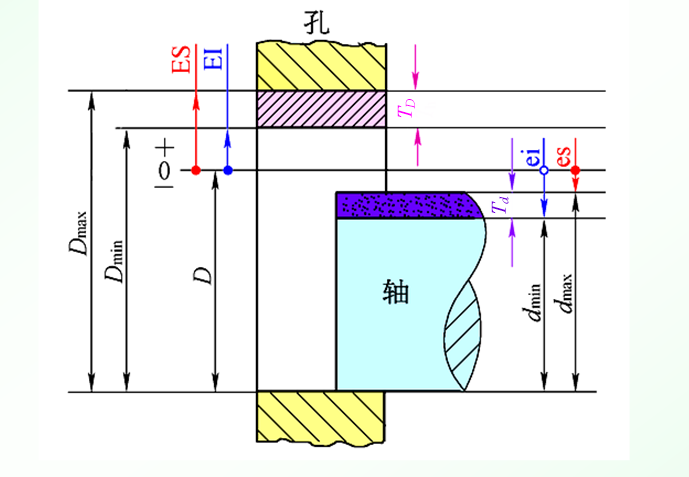互换性与技术测量--有关公差偏差尺寸等线性尺寸精度设计_d型孔和d型轴尺寸标准-CSDN博客
