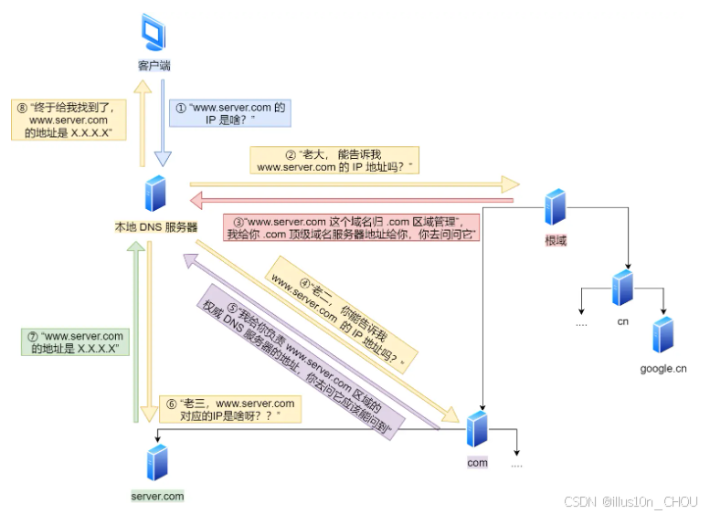 DNS寻址