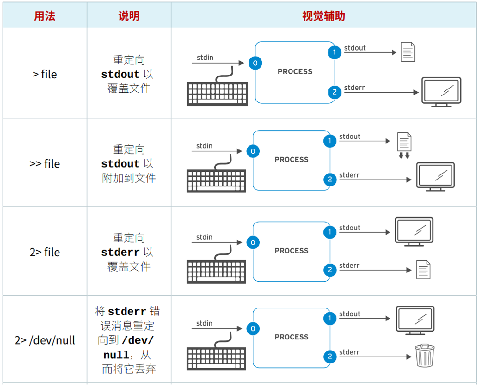 7. Linux 输入和输出重定向_linux 输入输出重定向-CSDN博客