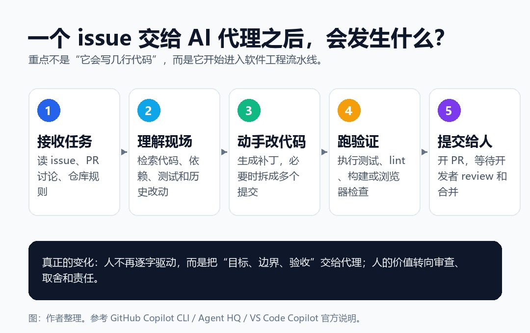 一个 issue 交给 AI 代理之后的路径
