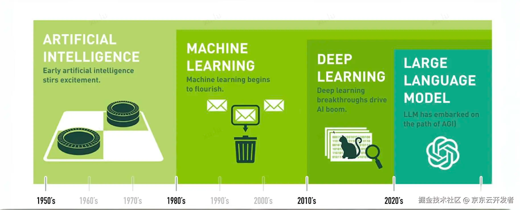 1篇搞懂AI通识:大白话拆解核心点
