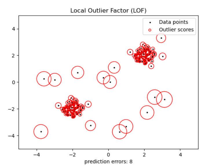 局部离群因子（Local Outlier Factor, LOF）
