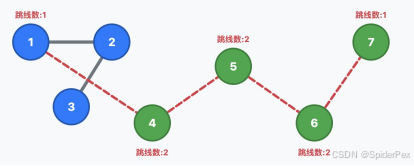 事组委会的严苛规则,一支合法的战队必须满足以下条件:
- 5 人成团:每支战队有且只能由 5 名选手组成。
- 职业互斥:同一支战队内的 5 名选手,必须来自 5 种完全不同的位置。
现在,请你帮助小蓝判断:在当前的人员数量下,是否有一种分组方案,能够将所有选手恰好分配完,且每支战队都符合参加规则?
【输入格式】
第一行包含一个整数 T ,表示测试用例组数。接下来包含 T 组数据,每组数据的格式如下:
• 第一行包含一个整数 N,表示职业位置的种类数量。
• 第二行包含 N 个整数 A 1, A 2, . . . , A**N ,分别表示第 i 种位置的选手人数。
【输出格式】
对于每组测试用例,如果存在满足条件的分组方案,输出 'T',否则输出 'F'。
【样例输入】
4
5
| 1 | 1 | 1 | 1 | 1 |
|---|---|---|---|---|
| 6 | ||||
| 2 | 2 | 2 | 2 | 1 1 |
| 5 | ||||
| 1 | 1 | 1 | 1 | 2 |
| 6 | ||||
| 3 | 1 | 1 | 1 | 2 2 |
【样例输出】
T T F F
【样例说明】
第一组数据:共有 5 名选手,各占 1 个位置,恰好可以组成 1 支战队。
第二组数据:共有 10 名选手,可以分成 2 支战队。一种合法的分配方案
是:战队一由位置 1, 2, 3, 4, 5 的选手组成;战队二由位置 1, 2, 3, 4, 6 的选手组成。
第三、四组数据不存在满足条件的分组方案。
【评测用例规模与约定】
对于 30% 的评测用例:1 ≤ T ≤ 5,1 ≤ N ≤ 20,0 ≤ A**i ≤ 100;
对于 100% 的评测用例:1 ≤ T ≤ 10^3,1 ≤ N ≤ 10^5,0 ≤ A**i ≤ 10^9,且保证所有测试用例中 N 的总和不超过 2 × 10^5。
试题 E: LQ 聚合
时间限制: 1.0s 内存限制: 256.0MB 本题总分:15 分
【E问题描述】
2056 年,探险队在月球背面的环形山深处发现了一座信号发射塔,其核心控制台正在不断闪烁着一串长度为 N 的粒子序列。
序列中的每个位置被严格定义为 L 型粒子、Q 型粒子,或者因岁月侵蚀而模糊不清的未知状态 ? 。这些粒子将被依次射入反应场,而反应场的稳定性取决于序列的 "LQ 聚合" 数量,该数量被定义为所有满足 1 ≤ i < j ≤ N 且第 i 个节点为 L 、第 j 个节点为 Q 的二元组数量。
为了重启这座沉睡的巨塔,探险队需要将序列中所有的 ? 修复为确定的 L 或 Q。
现在,请你计算出在所有可能的修复方案中,所能得到的 "LQ 聚合" 数量的最大值是多少。
【输入格式】
第一行输入一个整数 N,表示粒子序列的长度。
第二行输入一个长度为 N 的字符串,仅包含字符 L 、Q 和 ?,表示当前探测到的粒子序列状态。
【输出格式】
输出一个整数,表示在将所有 ? 替换为 L 或 Q 后,能获得的最大"LQ 聚合"数量。
【样例输入】
5
??L??
【样例输出】
6
【样例说明】
一种最优的策略是将序列修复为 LLLQQ。此时位于前面的 3 个 L 与位于后面的 2 个 Q 共可产生 3 × 2 = 6 个聚合。
【评测用例规模与约定】
对于 30% 的评测用例,字符串 *?* 的个数不超过 10。对于所有评测用例,2 ≤ N ≤ 10^5。
试题 F: 应急布线
时间限制: 1.0s 内存限制: 256.0MB 本题总分:15 分
【F问题描述】
实验室内,小蓝负责维护一个由 N 台计算机组成的局域网络。这些计算机原本通过高速网线互联,但随着设备老化,目前仅剩 M 条网线还能正常工作。正因如此,原本统一的网络分裂成了多个互不相连的通信区域。
为了恢复通信,小蓝计划架设一种特殊的 "应急跳线" 来重新连接这些区域。在物理逻辑上,只要任意两台计算机之间可以通过残存的网线或新架设的应急跳线建立直接或间接的通路,即视为它们之间恢复了连通。小蓝的任务是选定最优的布线方案,使得实验室内的所有 N 台计算机重新回到全连通的状态。
由于应急跳线的接口会占用计算机宝贵的硬件资源,小蓝在制定方案时设定了两个优先层级:首先,必须确保使用的应急跳线总数达到理论上的最小值;其次,为了减轻单台计算机的负载压力,他要求尽可能平均地分摊这些跳线。具体而言,他需要寻找一种方案,使得在所有计算机中,接入这种应急跳线数量最多的那一台机器,其接入的跳线数降到最低。
现在,请你根据当前网线的残存连接情况,计算出实现全连通所需的最少应急跳线数量,以及在这一最优前提下,单台计算机接入应急跳线数量最大值的最小可能值。
【输入格式】
第一行包含两个整数 N 和 M,分别表示计算机的总数和目前完好的网线数量。
接下来的 M 行,每行包含两个整数 a 和 b ,表示计算机 a 和 b 之间目前仍存在一条完好的网线。
【输出格式】
输出一行,包含两个由单个空格隔开的整数。第一个整数表示最少需要添加的应急跳线数量,第二个整数表示在确保跳线总数最少的前提下,单台计算机接入跳线数量最大值的最小可能值。
【样例输入】
7 2
1 2
2 3
【样例输出】
4 2
【样例说明】
![