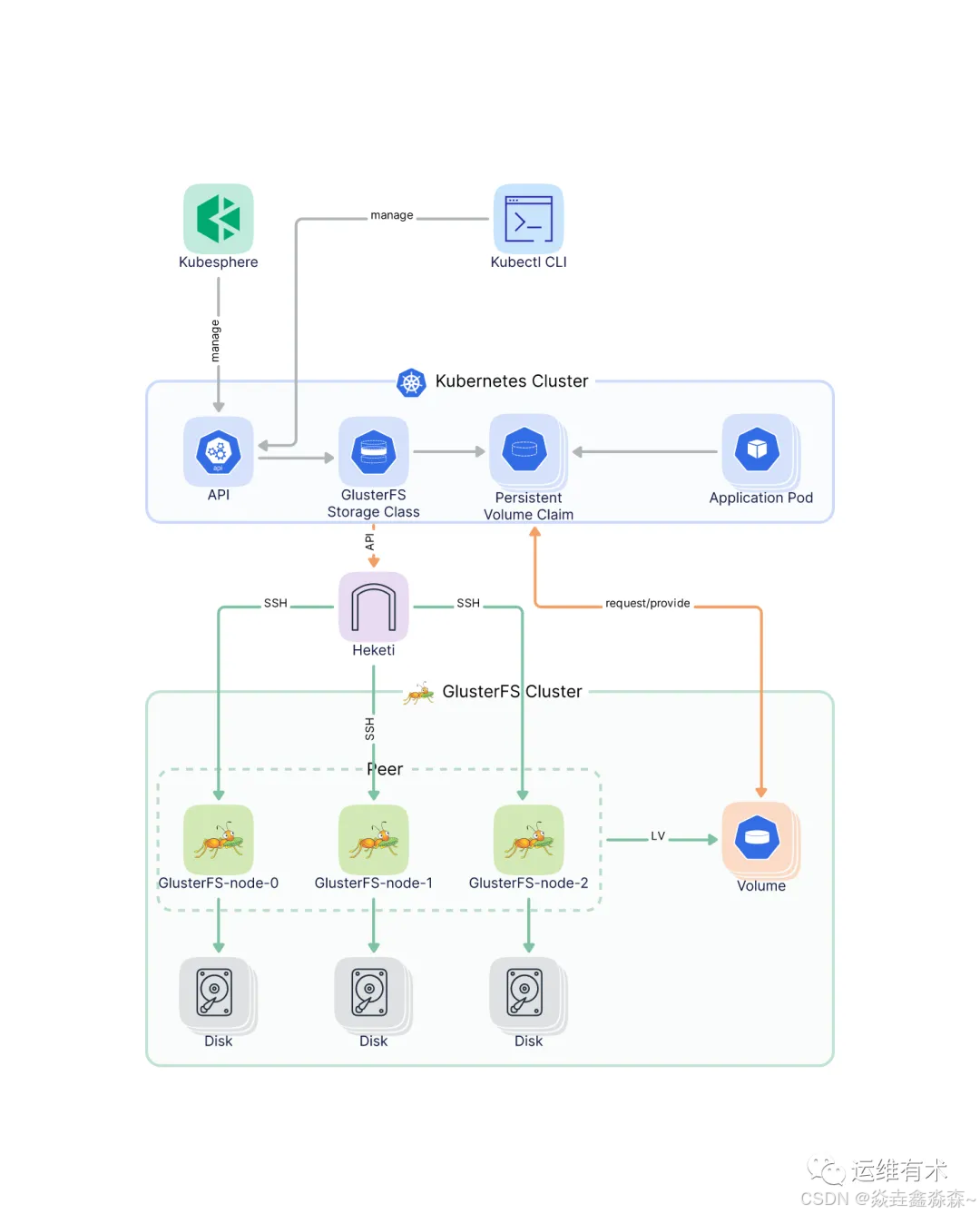 基于 KubeSphere 的 Kubernetes 生产环境部署架构设计及成本分析