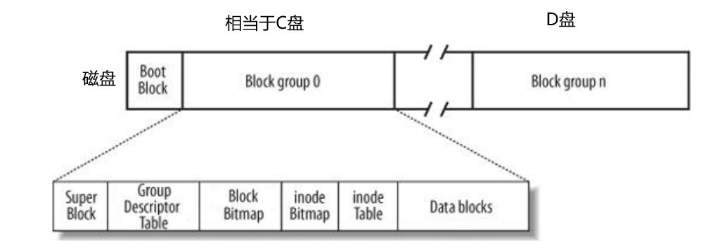 深入理解 Linux 磁盘文件存储：inode、扇区与数据块_linux 数据存储