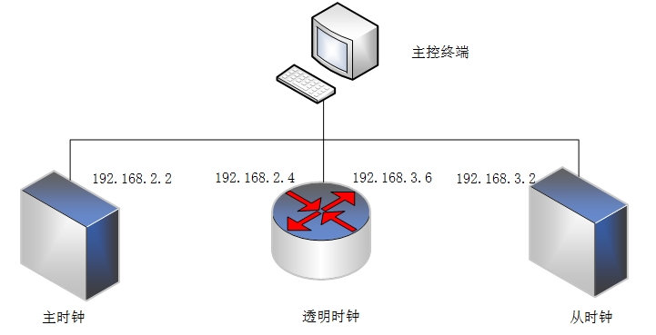 嵌入式Linux实战项目全开源-华为嵌入式开发大赛初赛获奖作品-基于LS1046A的时间同步系统设计与可视化监控平台开发_嵌入式比赛获奖开发文档