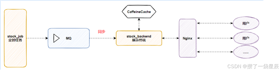 今日指数项目项目集成RabbitMQ与CaffienCatch