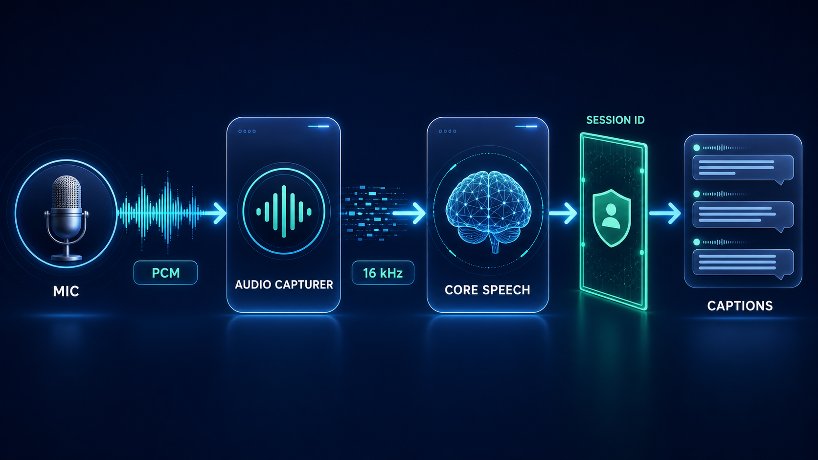 Core Speech Kit 与 AudioCapturer 实时转写链路