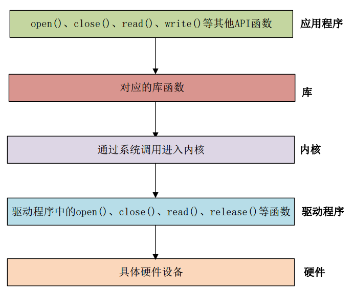 字符设备驱动
