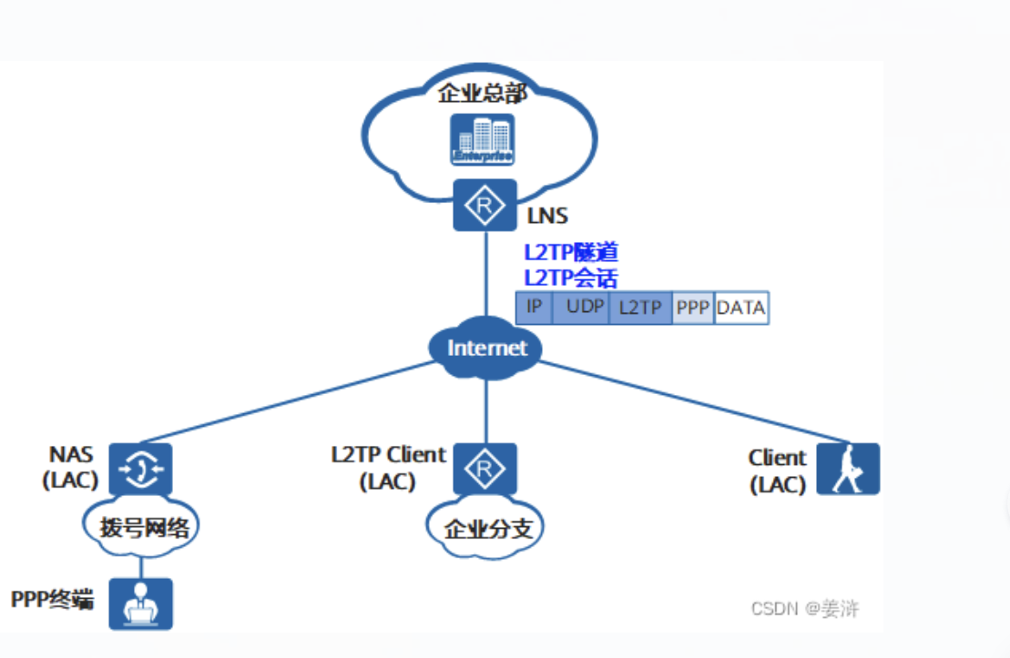 L2TP工作流程介绍-CSDN博客