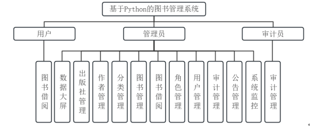 mz0965-基于Python的图书管理系统的设计与实现-