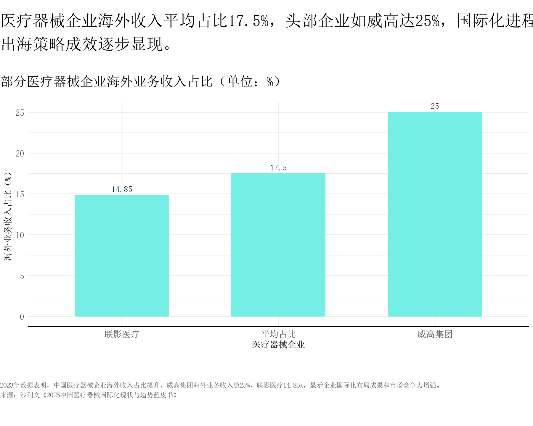 部分医疗器械企业海外业务收入占比条形图10
