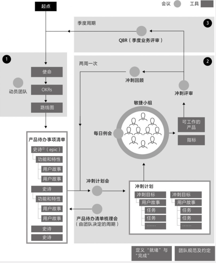 图3.8 敏捷开发周期和绩效管理活动