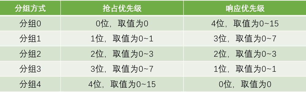 优先级分组