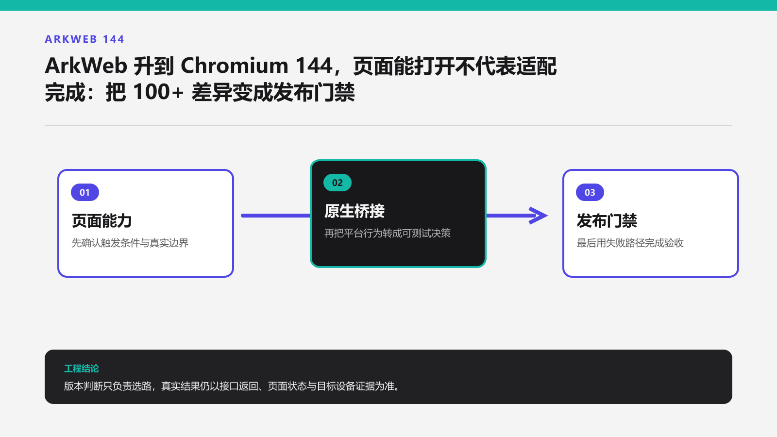 ArkWeb 144四层发布门禁