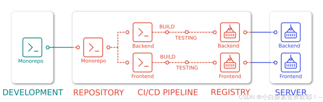 使用Gitlab实现monorepo多项目CICD