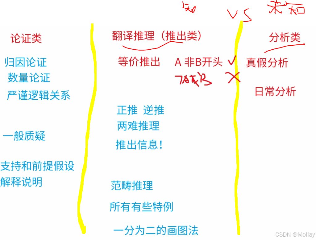 判断推理】推理方式与论证结构_泰山天下雄逻辑-CSDN博客