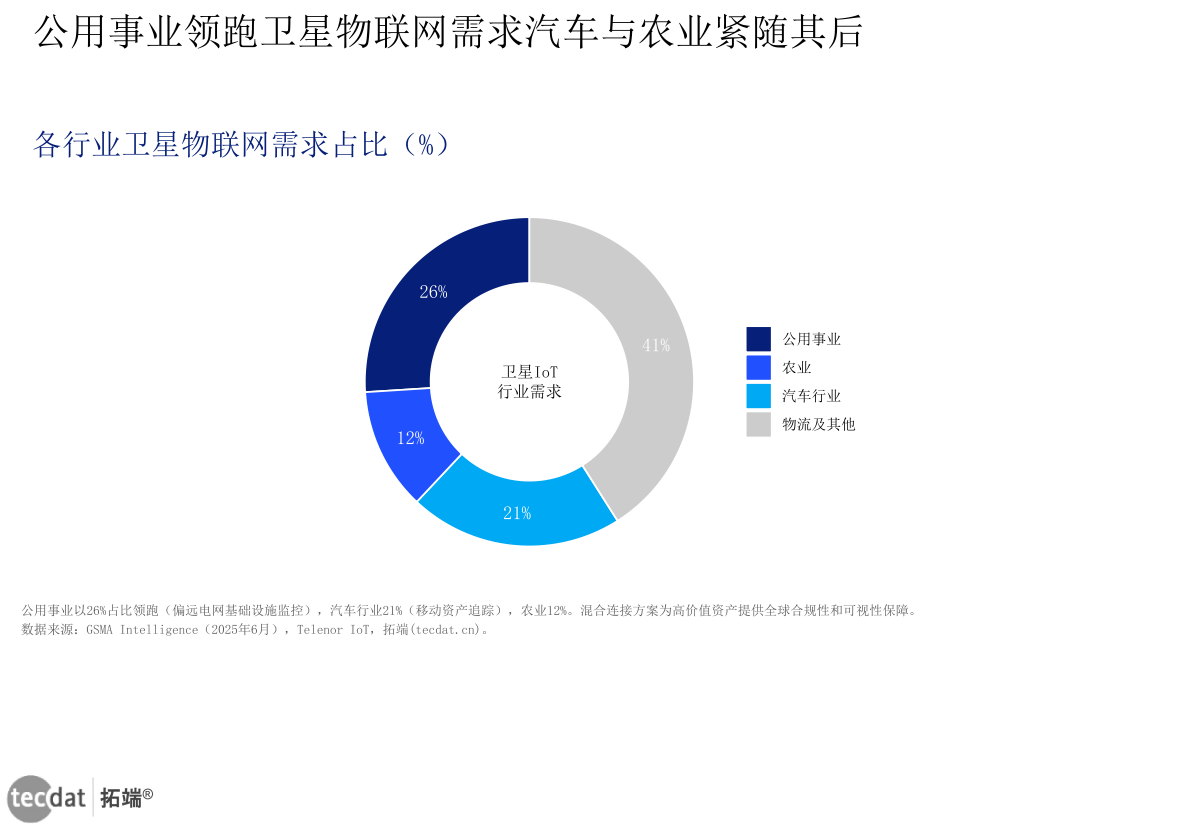 图5:卫星物联网行业应用分布(圆环图)