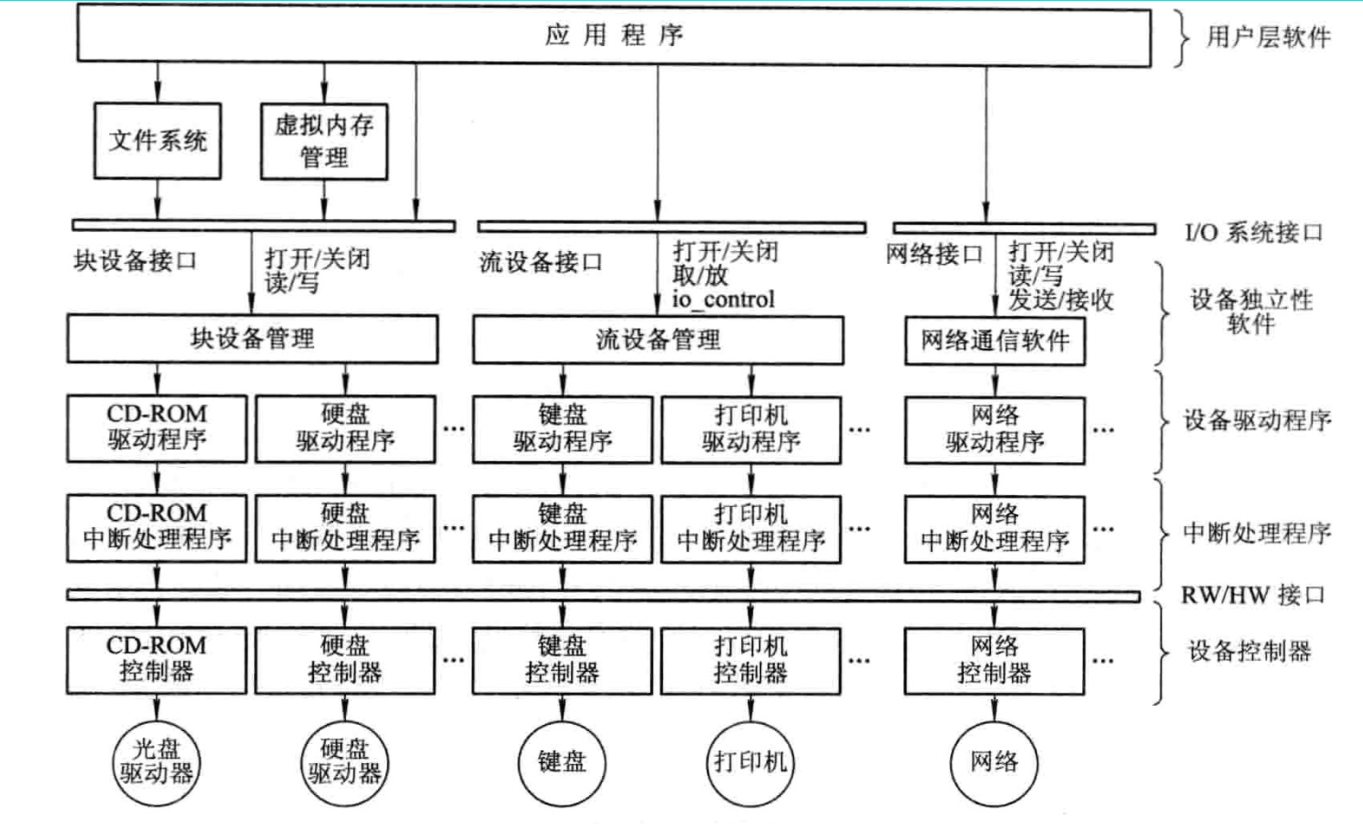 io软件层次结构