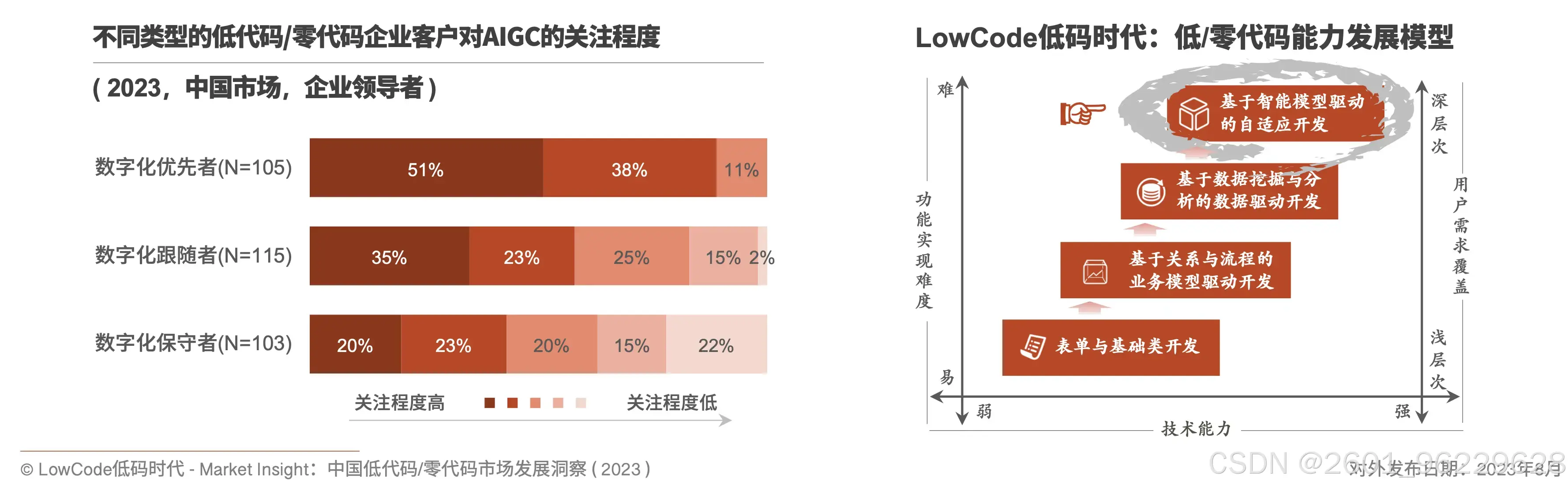 低代码应用开发平台_AI写代码_AI与低代码融合趋势