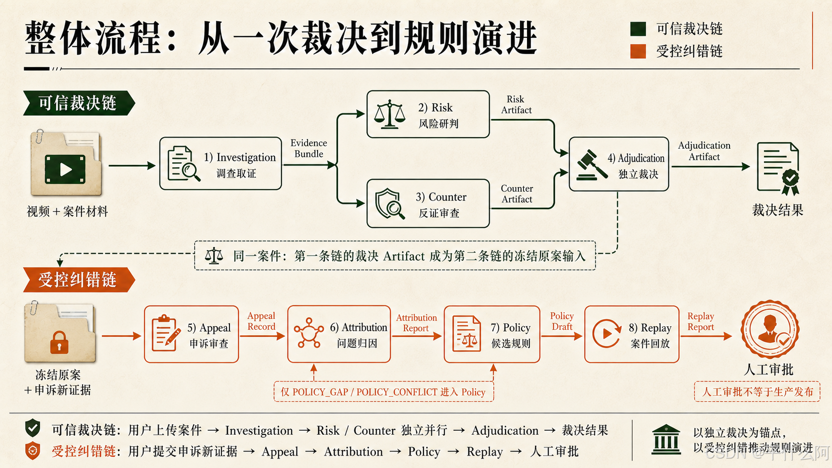 JudgeFlow ：自进化的多智能体风险研判与决策治理系统