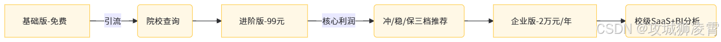 定价模型