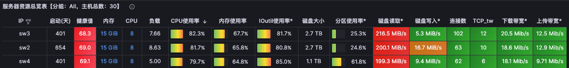 修复 Kafka key 后三台 ES 机器 CPU 使用率趋于一致，分区倾斜消除