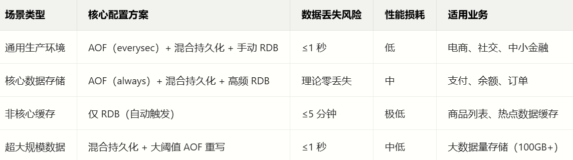 配置方案