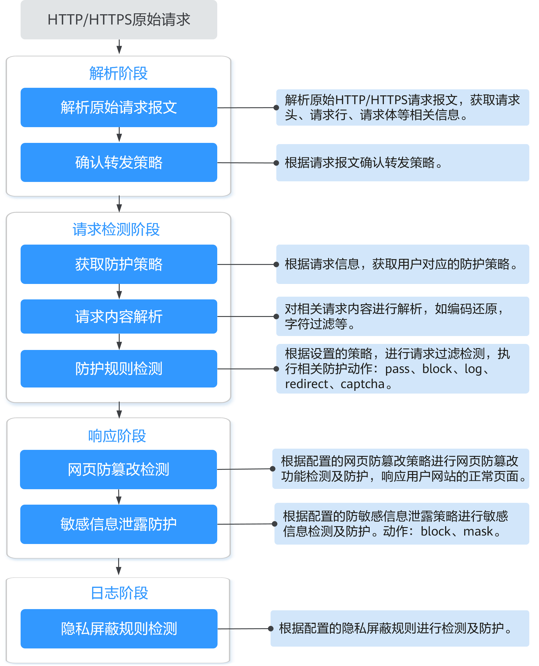 WAF引擎检测流程