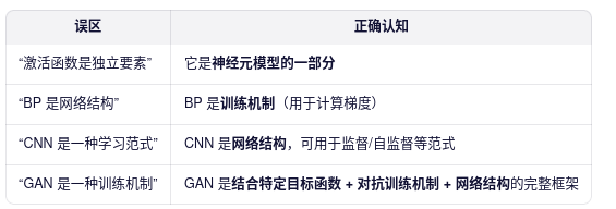 误区	正确认知
“激活函数是独立要素”	它是神经元模型的一部分
“BP 是网络结构”	BP 是训练机制（用于计算梯度）
“CNN 是一种学习范式”	CNN 是网络结构，可用于监督/自监督等范式
“GAN 是一种训练机制”	GAN 是结合特定目标函数 + 对抗训练机制 + 网络结构的完整框架