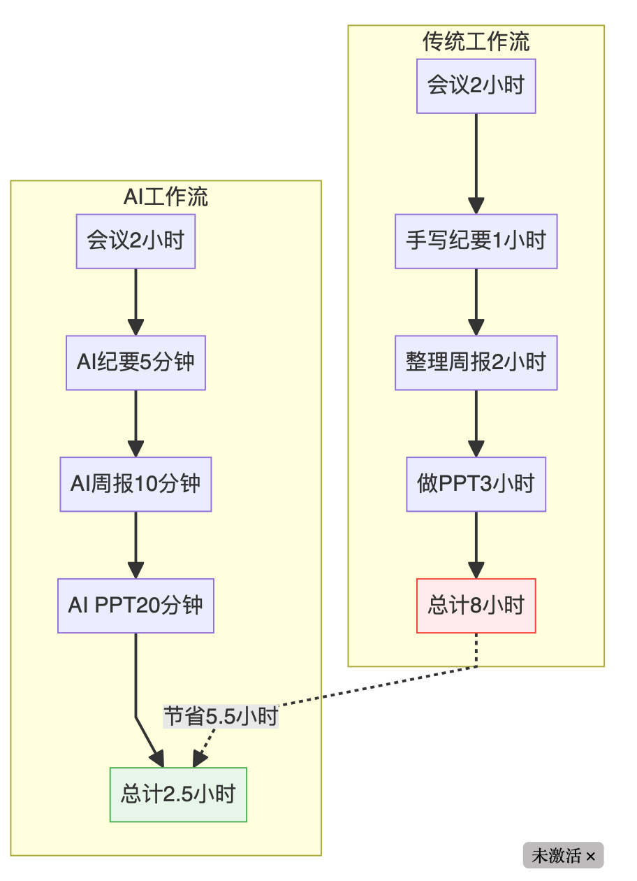【配图1位置：AI工作流改造前后对比图 - 见配图文件】