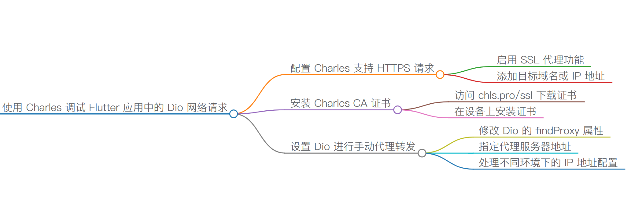 使用 Charles 调试 Flutter 应用中的 Dio 网络请求