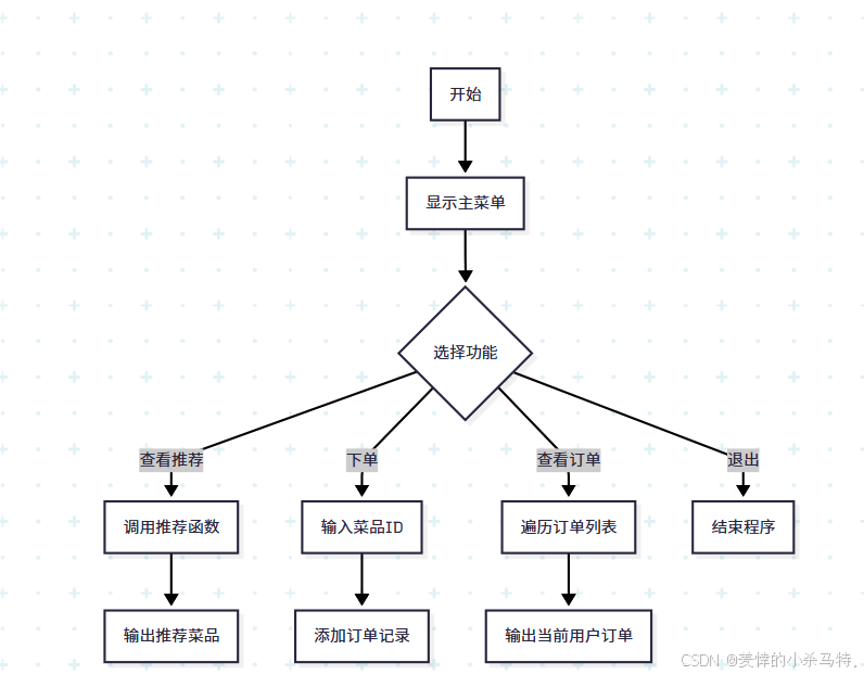 味来已至:基于人工智能的智能外卖推荐与购买系统设计与实现_商品推荐服务 c++