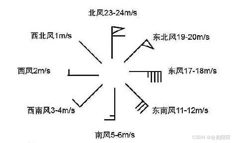 openlayers实现风羽图绘制-CSDN博客