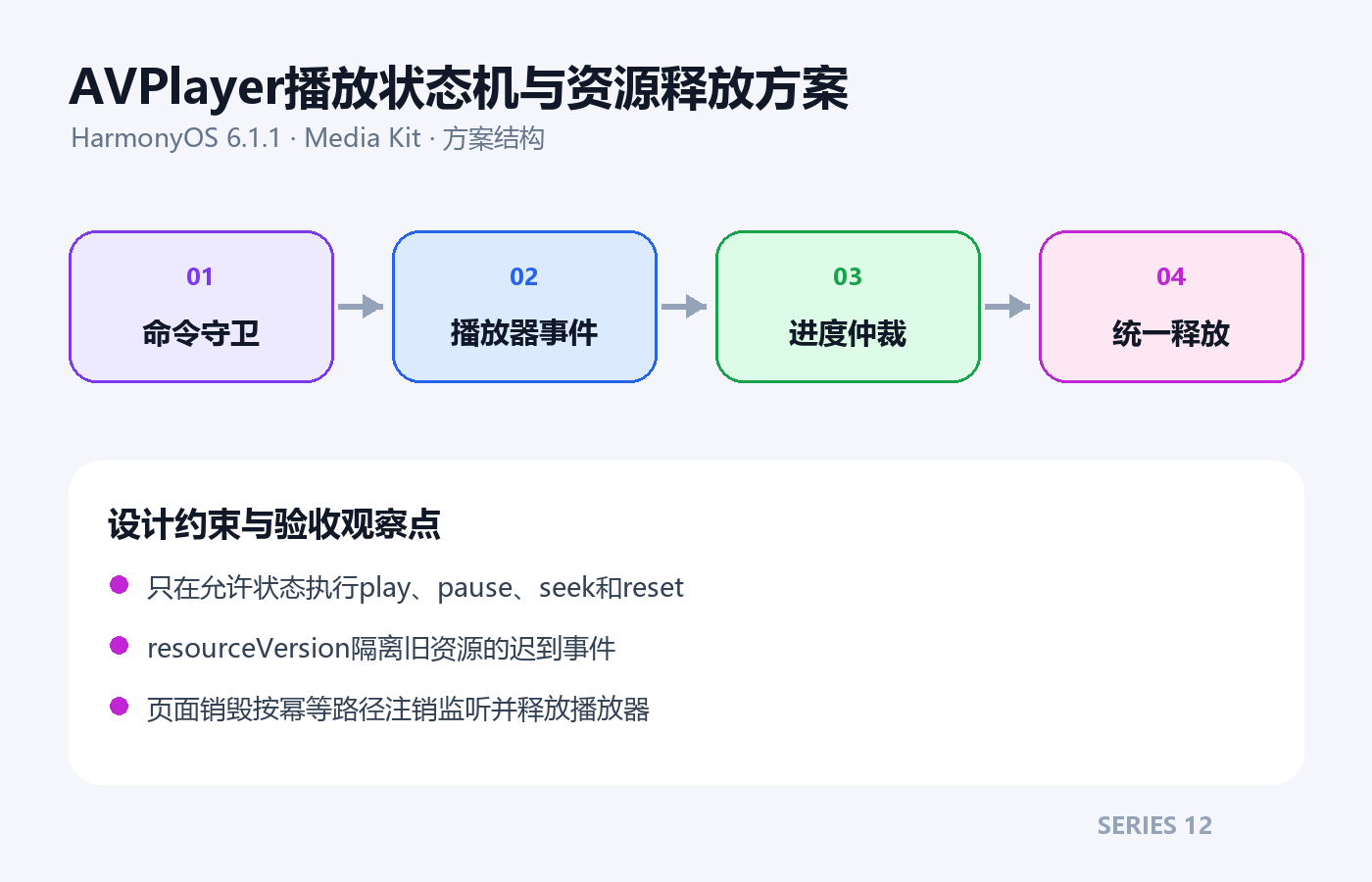 AVPlayer播放状态机与资源释放方案架构方案图