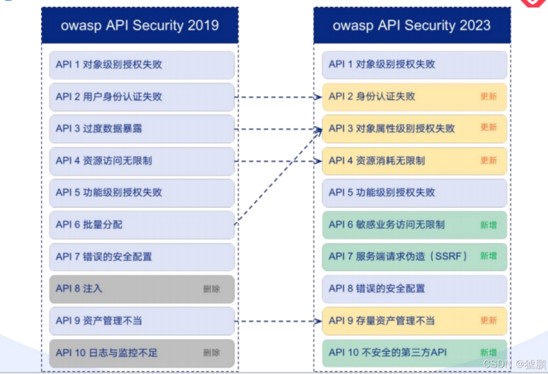 API安全_api 安全-CSDN博客