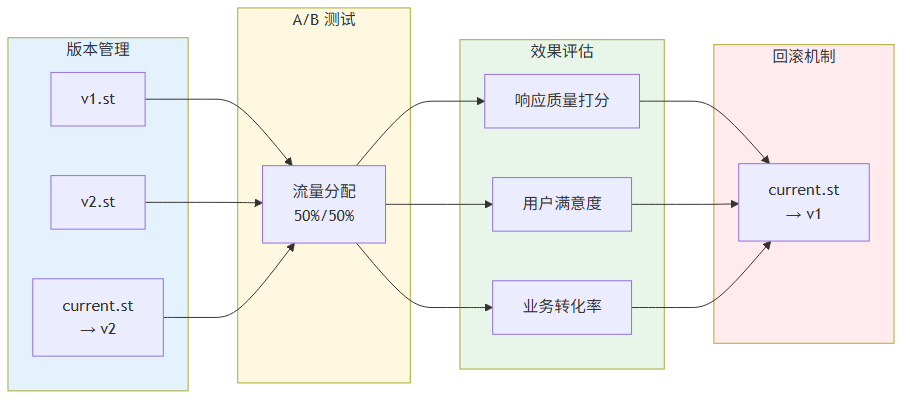 Prompt 版本管理工作流