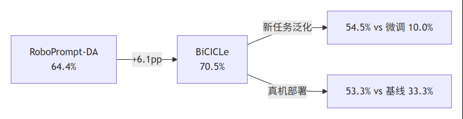 BiCICLe 论文分享结果对比图：免训练基线、BiCICLe、新任务泛化与真机部署的关键数字
