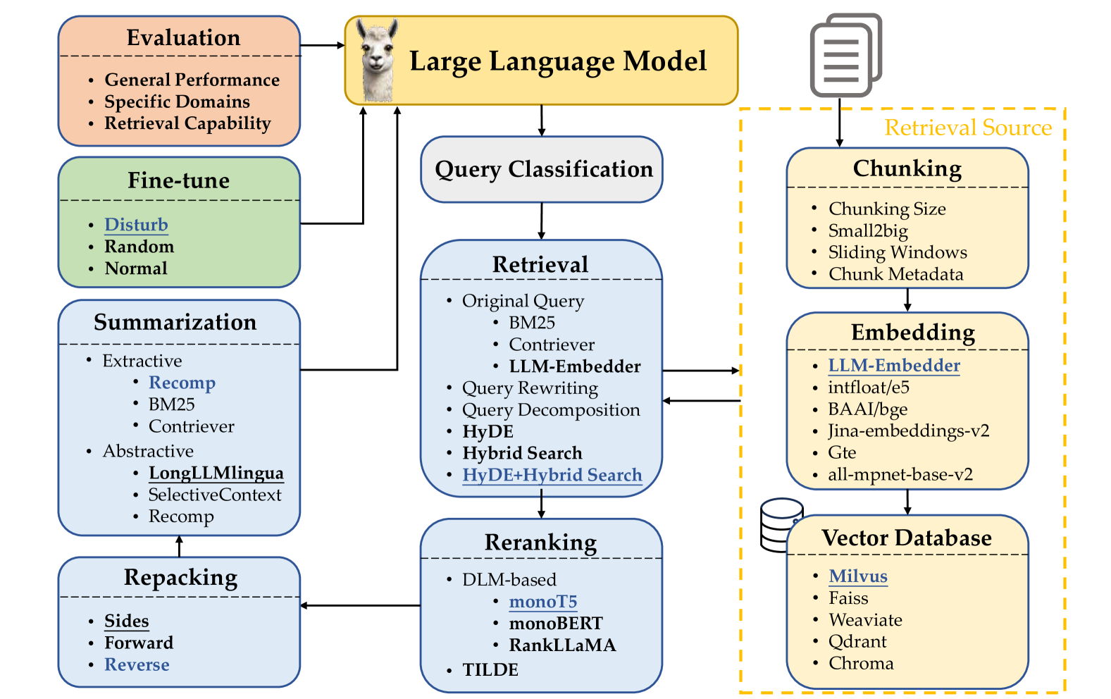 LLMs之RAG:《Searching for Best Practices in Retrieval-Augmented ...