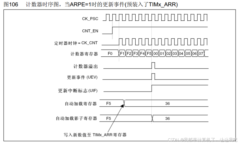 【STM32】江科大STM32小白养成记